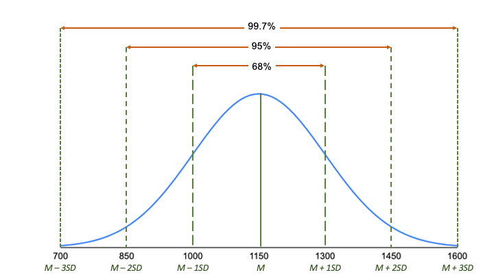 The empirical rule in normal distributions